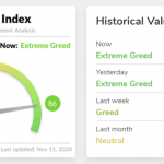 Bitcoin enters “extreme greed” zone as BTC price nears k