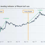 No matter who wins the U.S. election, Bitcoin will likely rally: historical data