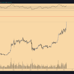 .63B in Bitcoin purchases is powering the majority of Square’s Q3 revenues