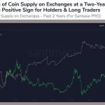 Bullish for ETH: The balance of Ethereum on exchanges just hit a multi-year low