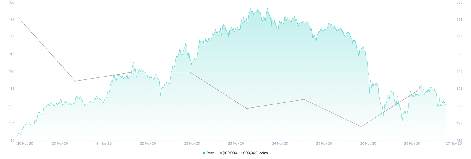 Ethereum Holders Distribution by Santiment