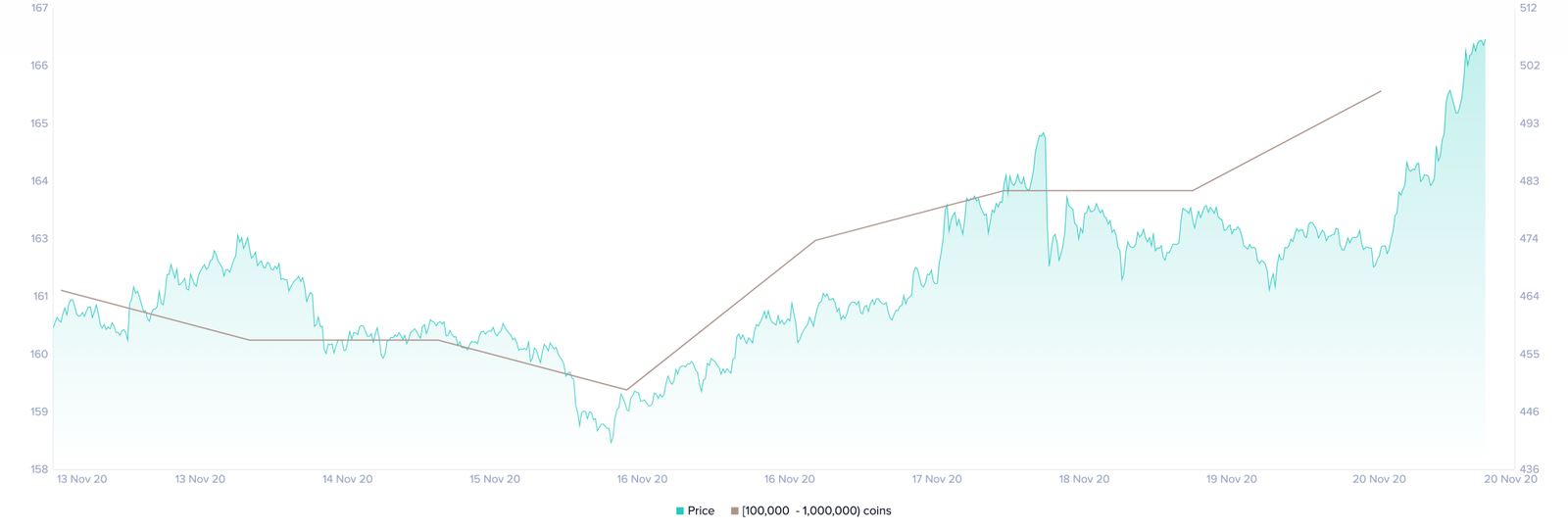 Ethereum Holders Distribution by Santiment