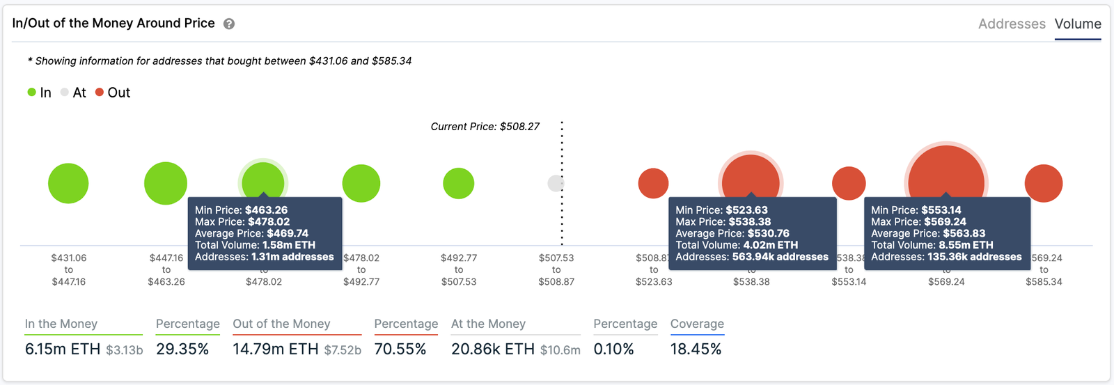 In/Out of the Money Around Price by IntoTheBlock