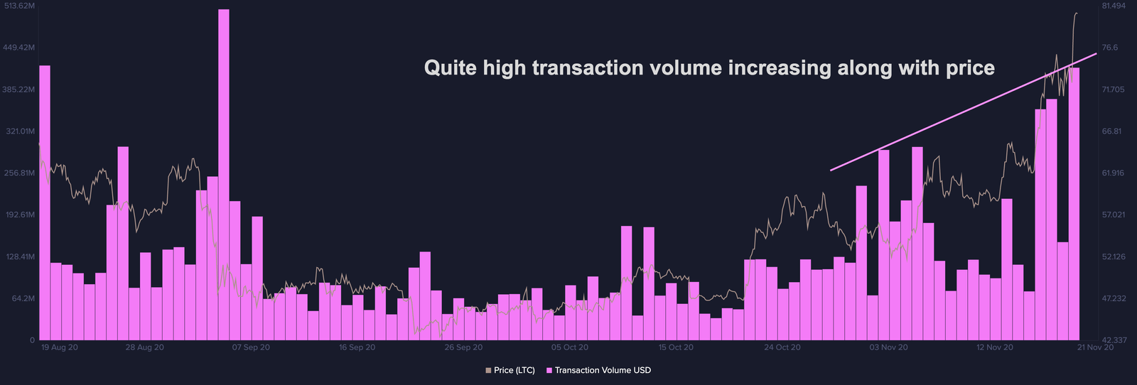 ltc transactions