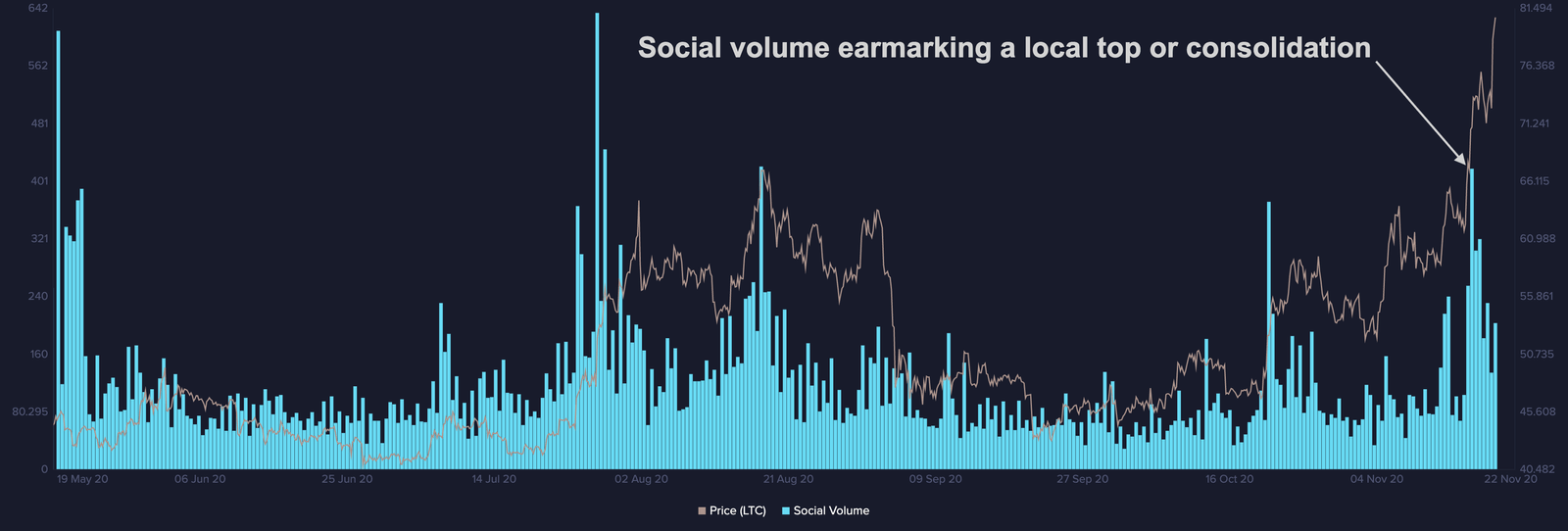 litecoin social volume