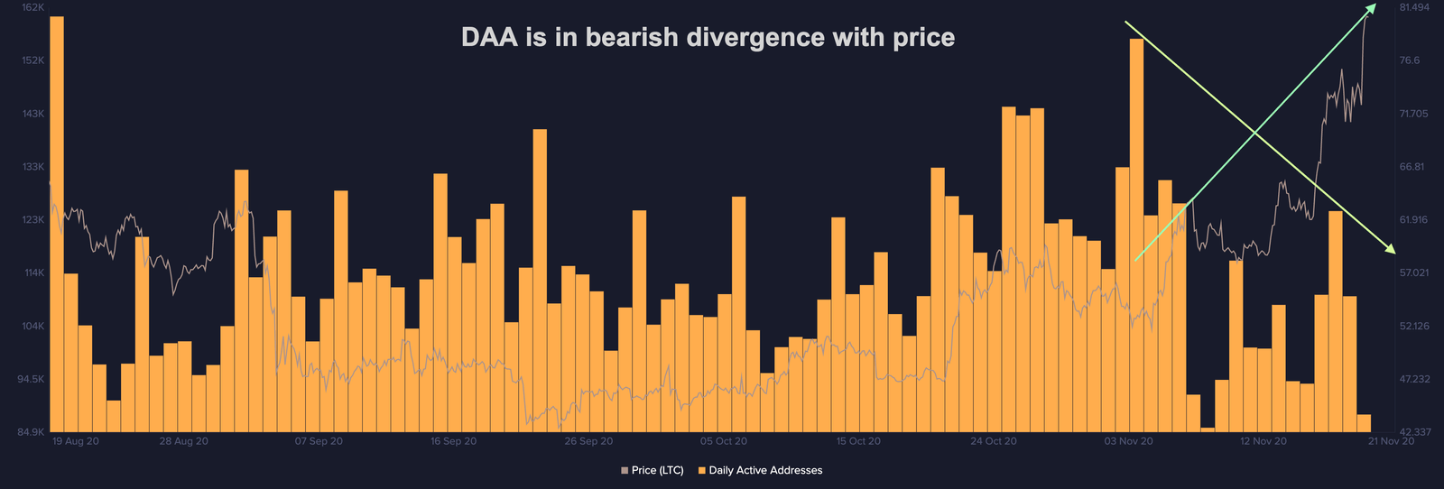 litecoin divergence
