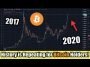History is Repeating for Bitcoin Investors!! But Fundamentally Things Have Changed in a Big Way!