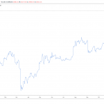 Research: real Bitcoin volume explodes to 2020 high, but greed takes over