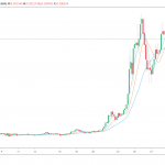 3 reasons Stellar (XLM) saw a 166% rally within five days