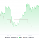 Whales Block Bitcoin, Ethereum From Reaching Highs