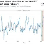 Correlation between Bitcoin and S&P 500 hits a 10-month low