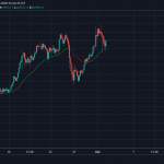 How much is Square up from its Bitcoin investment?