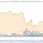 Bitcoin dominance back to 2019 levels as institutions fill their bags