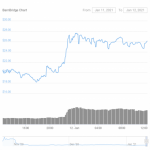 Coinbase Custody Lists DeFi Project BarnBridge