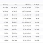 Crypto is here: Total market cap hits  trillion for the first time ever