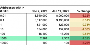 Data shows Bitcoin sells are being scooped up by BTC whales