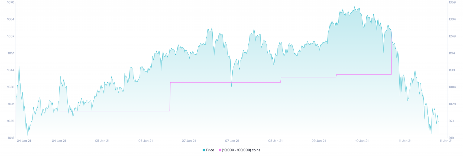 Ethereum Holders Distribution by Santiment