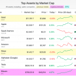 Bitcoin is now worth half of all silver in the world