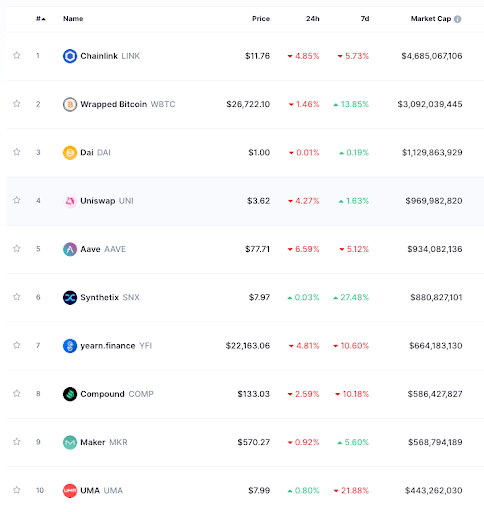 The top 10 DeFi projects in market cap. Source: CoinMarketCap.com
