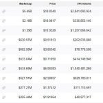 DEX tokens soar as trust in centralized exchanges is eroding