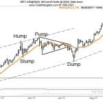 Trading Veteran Eyes Key Bitcoin Support, Suggests Correction Complete