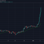 Bitcoin price jumps above Dow Jones Index (DJI) while Ethereum nears ,100