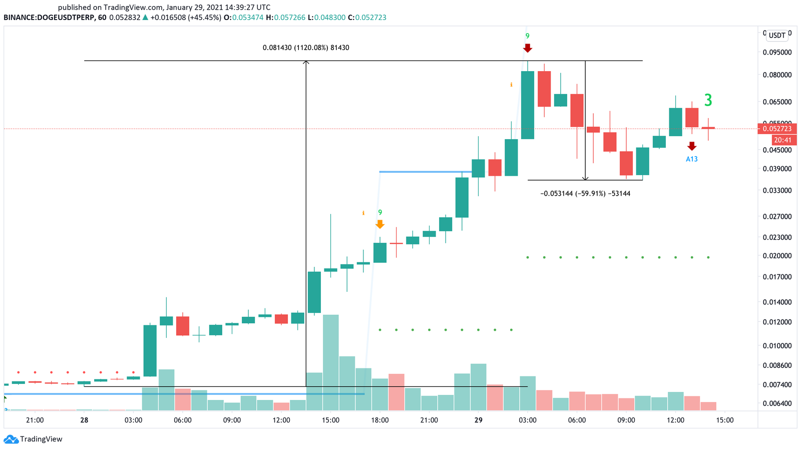 Dogecoin US dollar price chart