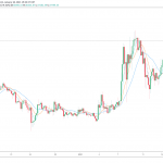 Yearn.finance (YFI) surges 10% on v2 vault teaser