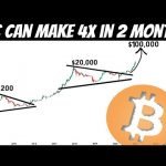 GET READY BITCOIN HOLDERS | Bitcoin to 0,000 in Two Months!!!