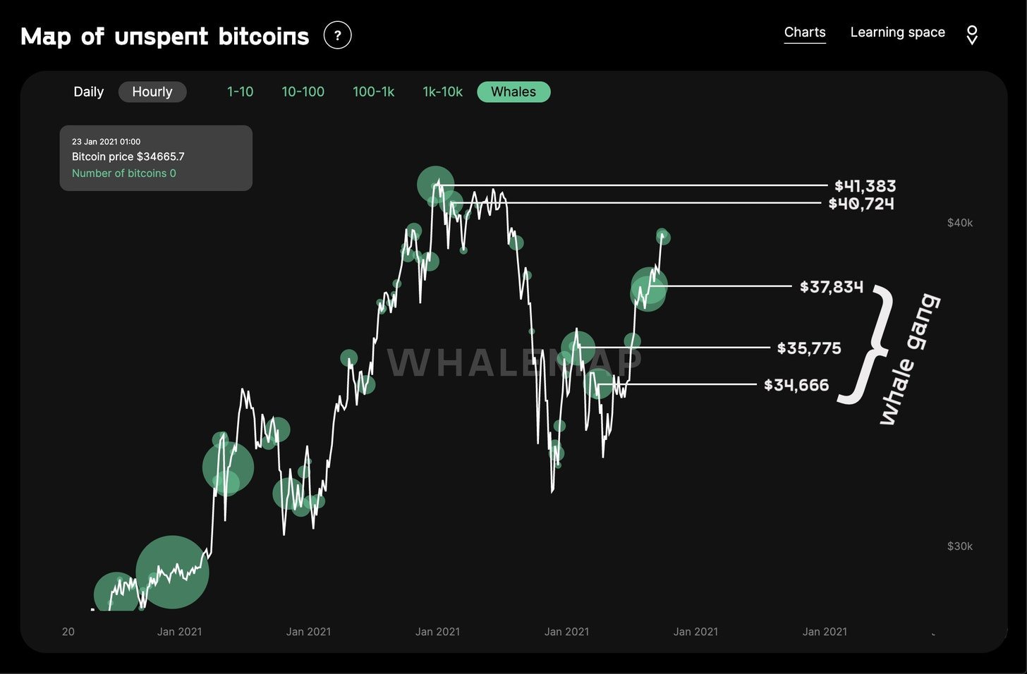 Bitcoin whale clusters. Source: Whalemap