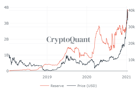 Stablecoin reserves on exchanges. Source: CryptoQuant