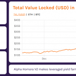 Parabolic growth puts Total Value Locked (TVL) in DeFi at record .8B