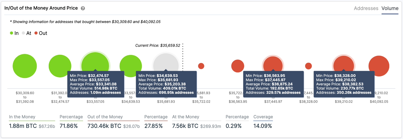Bitcoin In/Out of the Money Around Price by IntoTheBlock