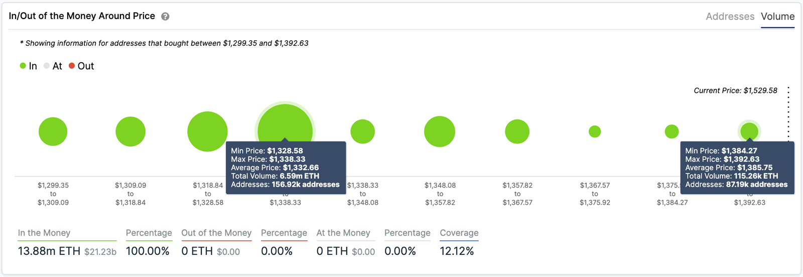 Ethereum In/Out of the Money Around Price by IntoTheBlock