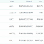 Bitcoin Becomes 6th Most Valuable Asset in the World With  Trillion Market Cap