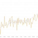 Bitcoin blockchain’s hash rate hits new all-time high