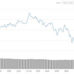 Bitcoin may suffer several corrections on its way to 0k, suggests Peter Brandt