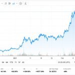 Here are 3 reasons why Cardano (ADA) is up 100% this month