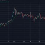Bitcoin is “eating” Gold: GOLD/BTC ratio falls to an all-time low