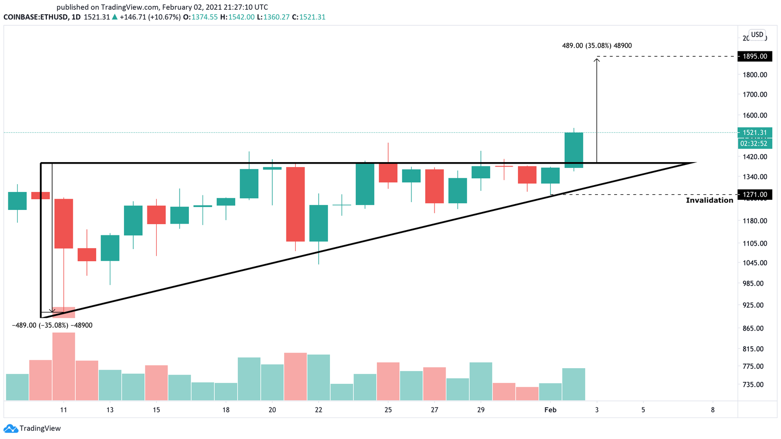 Ethereum US dollar price chart