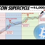This Bitcoin Bull Market is Different | Get Ready for a Massive Super Cycle (,000,000)
