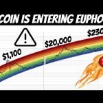 Bitcoin Euphoria May Drive Price to 0,000 – 0,000 | But be Careful!!