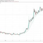 Why DeFi blue-chips SUSHI and AAVE severely pulled back after Bitcoin rally