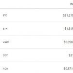 Cardano (ADA) and Polkadot (DOT) push XRP out of the top five cryptos
