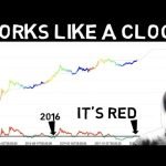 This Bitcoin Model Now turned Positive!! Last time to was Positive in 2017!!!