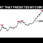This Bitcoin Chart Predicted Every Single TOP Exactly!! Now it Shows This!! This Bitcoin Chart Predicted Every Single TOP Exactly!! Now it Shows This!!