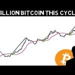 Bitcoin Expert Explains why BTC is Likely to Make up to 15x this Cycle!