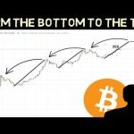 From the bottom to the top Bitcoin may Generate 20x!! (Analysis)