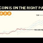 Bitcoin is on the right path!! History Repeats once Again!!!