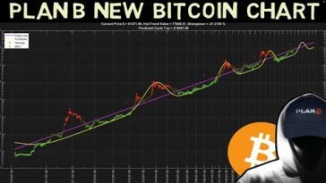 Plan B is still confident bitcoin average price will be 0k (2024 – 2028)